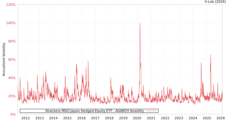 graph of Xtrackers MSCI Japan Hedged Equity ETF AGARCH