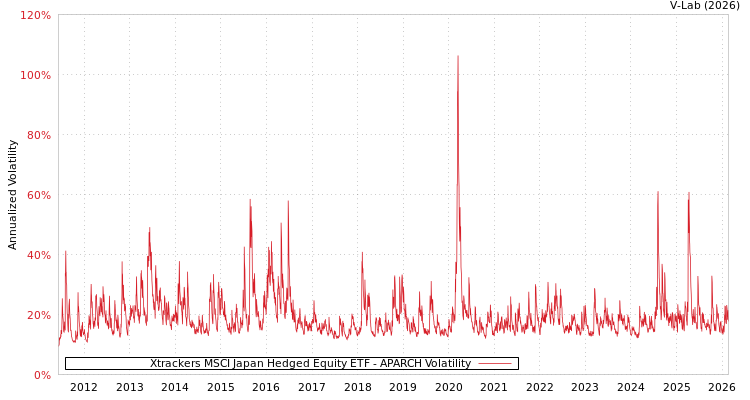 graph of Xtrackers MSCI Japan Hedged Equity ETF APARCH