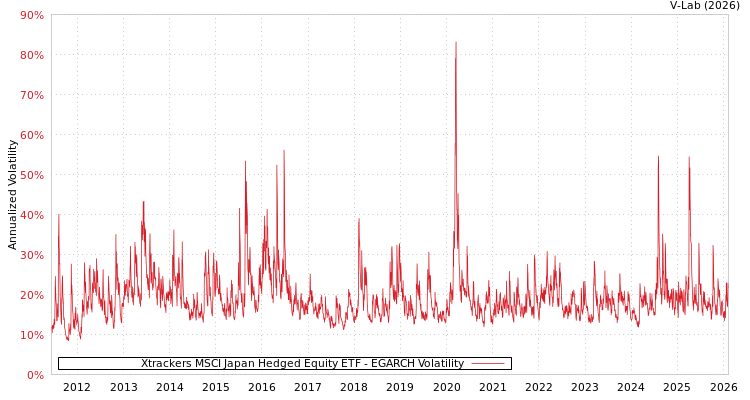 graph of Xtrackers MSCI Japan Hedged Equity ETF EGARCH