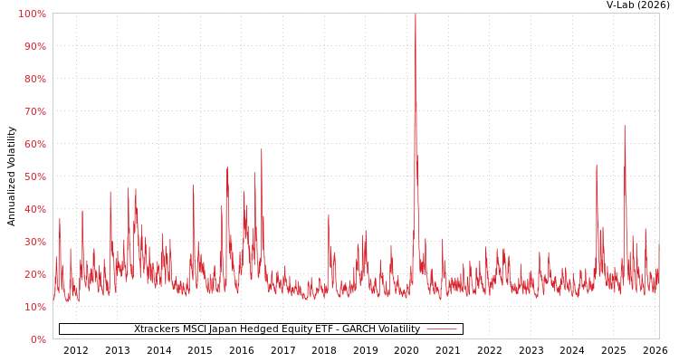 graph of Xtrackers MSCI Japan Hedged Equity ETF GARCH
