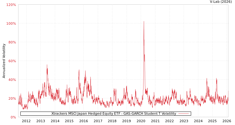 graph of Xtrackers MSCI Japan Hedged Equity ETF GAS-GARCH-T