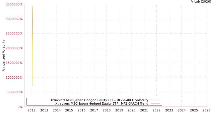 graph of Xtrackers MSCI Japan Hedged Equity ETF MF2-GARCH