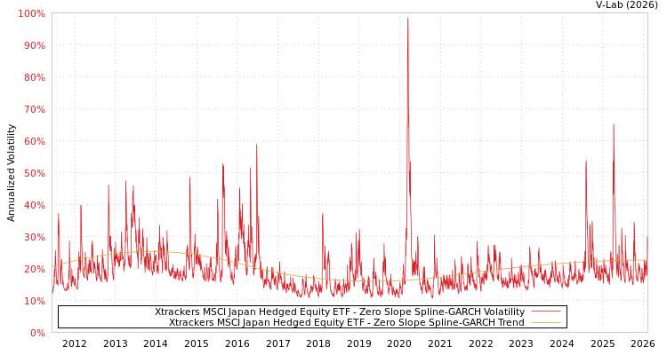 graph of Xtrackers MSCI Japan Hedged Equity ETF S0GARCH