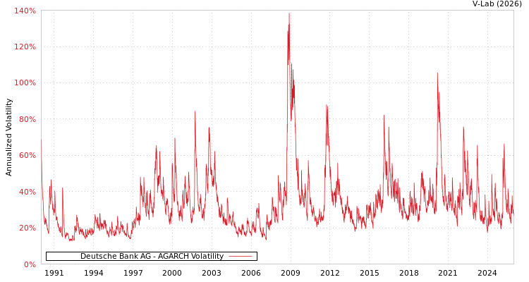 graph of Deutsche Bank AG AGARCH