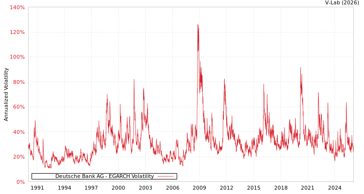 graph of Deutsche Bank AG EGARCH