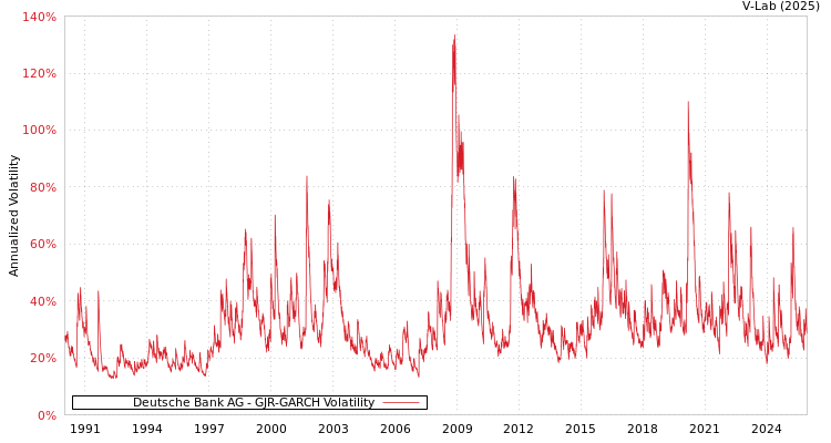 graph of 德意志银行 GJR-GARCH