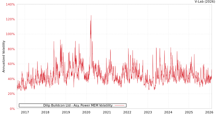 graph of Dilip Buildcon Ltd APMEM