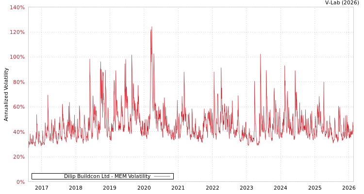 graph of Dilip Buildcon Ltd MEM