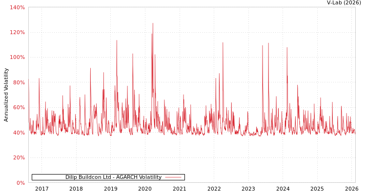 graph of Dilip Buildcon Ltd AGARCH