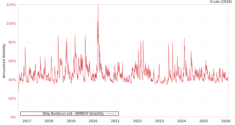 graph of Dilip Buildcon Ltd APARCH