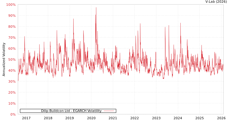 graph of Dilip Buildcon Ltd EGARCH