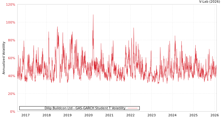 graph of Dilip Buildcon Ltd GAS-GARCH-T
