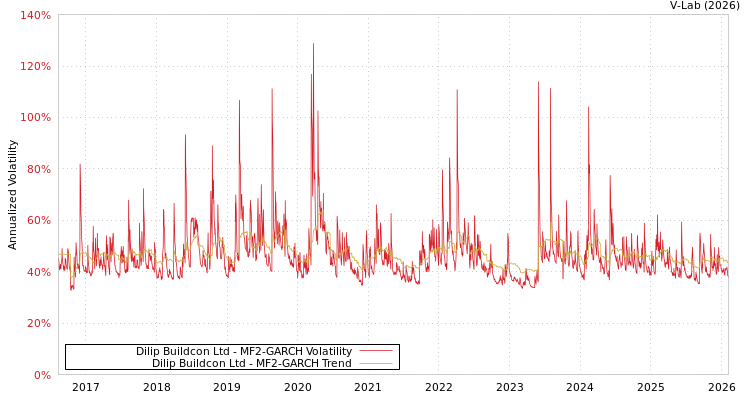 graph of Dilip Buildcon Ltd MF2-GARCH