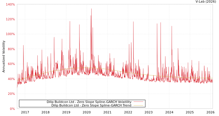 graph of Dilip Buildcon Ltd S0GARCH