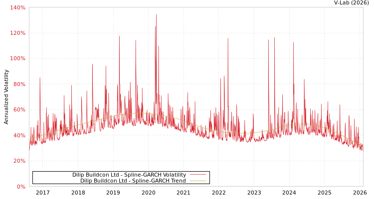 graph of Dilip Buildcon Ltd SGARCH