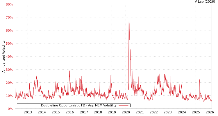 graph of Doubleline Opportunistic FD AMEM