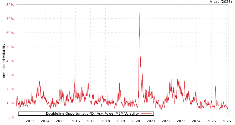graph of Doubleline Opportunistic FD APMEM
