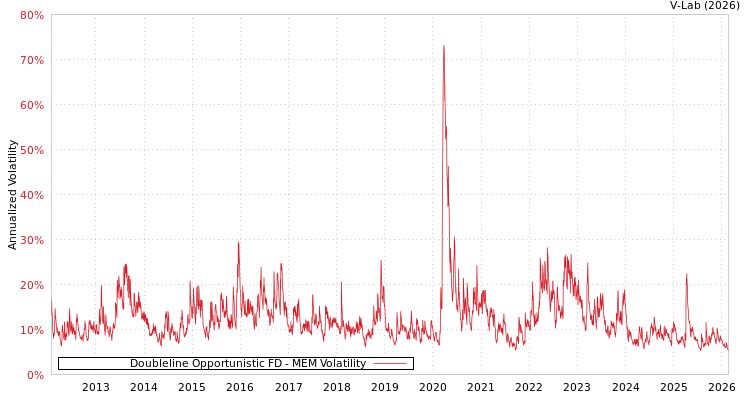 graph of Doubleline Opportunistic FD MEM