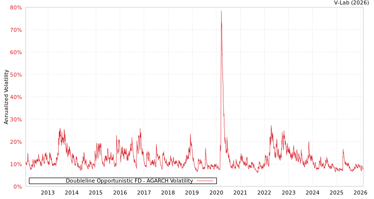 graph of Doubleline Opportunistic FD AGARCH