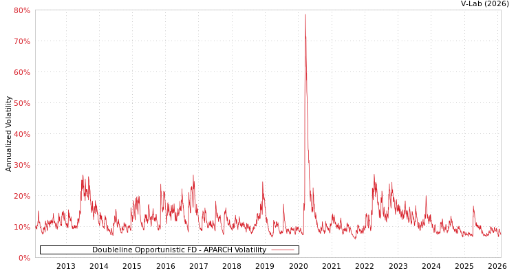 graph of Doubleline Opportunistic FD APARCH