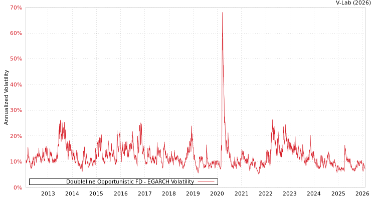 graph of Doubleline Opportunistic FD EGARCH