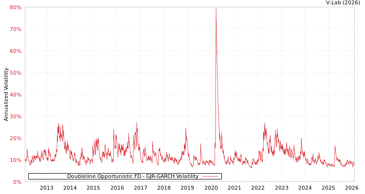 graph of Doubleline Opportunistic FD GJR-GARCH