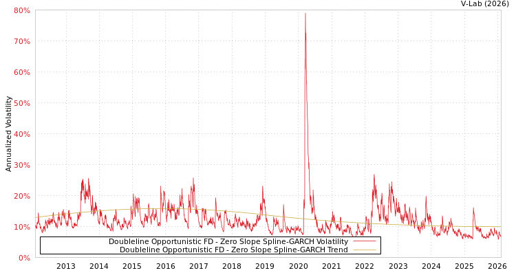 graph of Doubleline Opportunistic FD S0GARCH