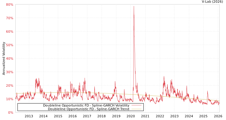 graph of Doubleline Opportunistic FD SGARCH