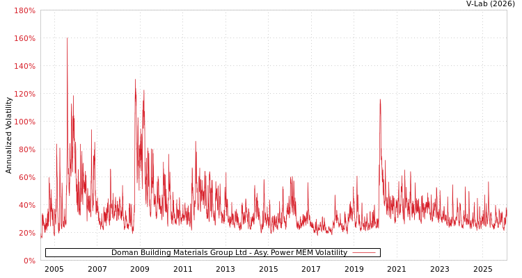graph of Doman Building Materials Group Ltd APMEM