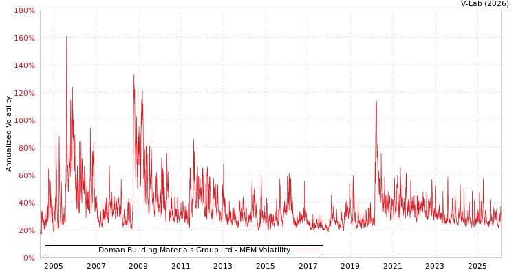 graph of Doman Building Materials Group Ltd MEM