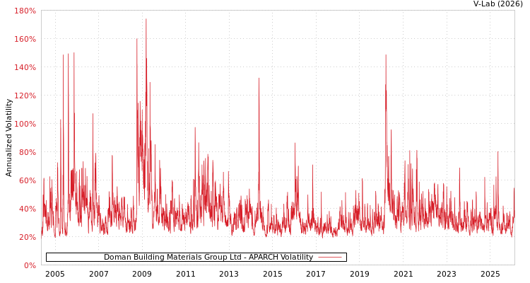 graph of Doman Building Materials Group Ltd APARCH