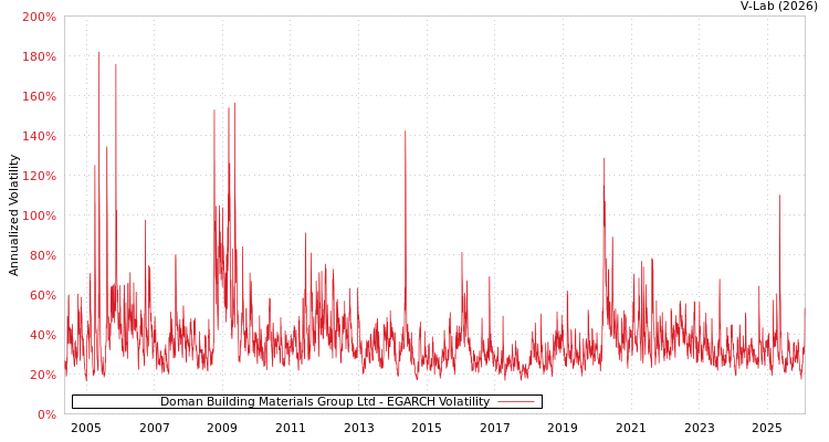 graph of Doman Building Materials Group Ltd EGARCH