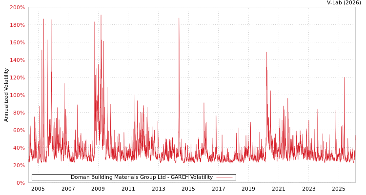 graph of Doman Building Materials Group Ltd GARCH