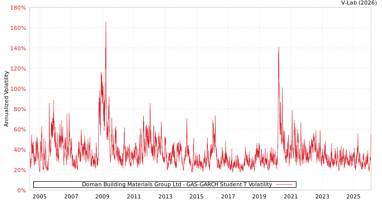 graph of Doman Building Materials Group Ltd GAS-GARCH-T
