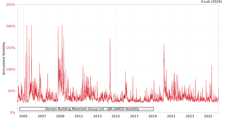 graph of Doman Building Materials Group Ltd GJR-GARCH