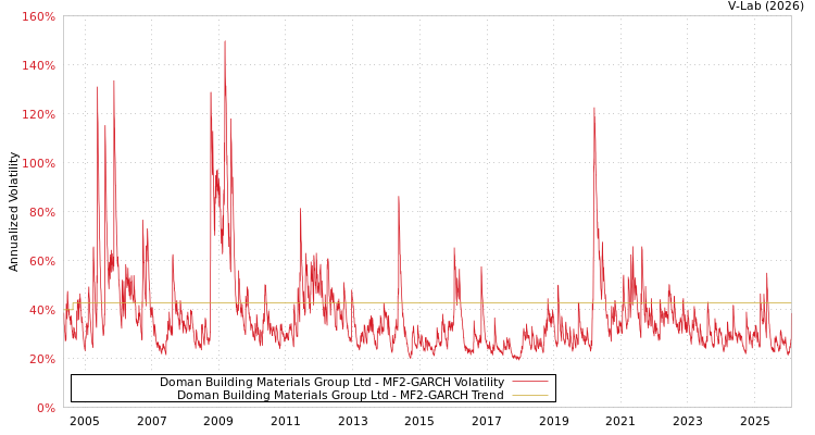 graph of Doman Building Materials Group Ltd MF2-GARCH