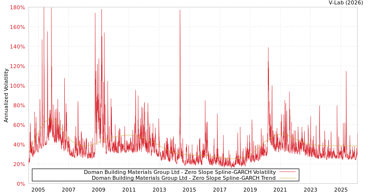 graph of Doman Building Materials Group Ltd S0GARCH