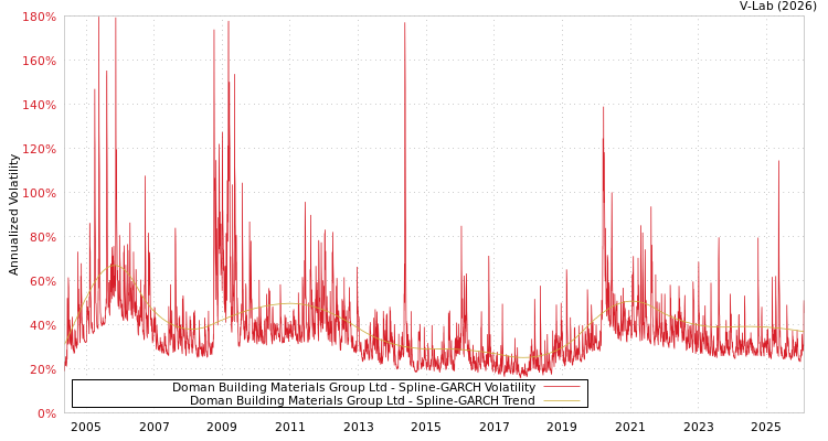 graph of Doman Building Materials Group Ltd SGARCH