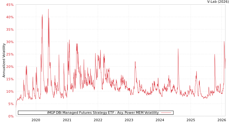 graph of iMGP DBi Managed Futures Strategy ETF APMEM