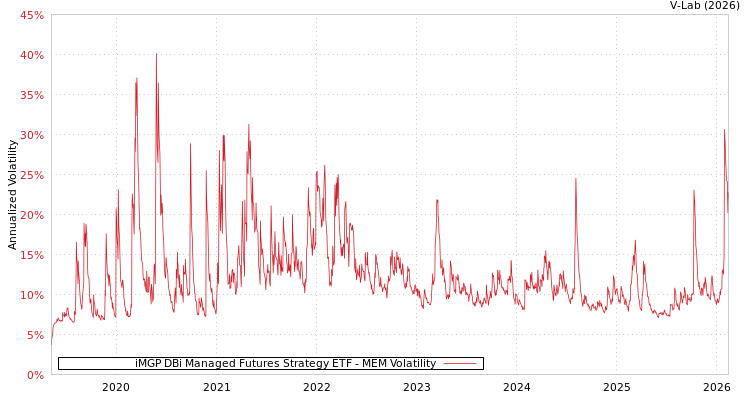 graph of iMGP DBi Managed Futures Strategy ETF MEM