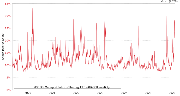graph of iMGP DBi Managed Futures Strategy ETF AGARCH