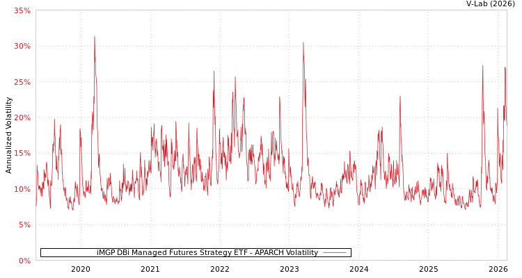 graph of iMGP DBi Managed Futures Strategy ETF APARCH