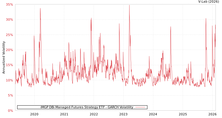 graph of iMGP DBi Managed Futures Strategy ETF GARCH