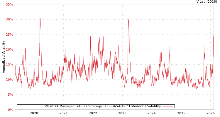 graph of iMGP DBi Managed Futures Strategy ETF GAS-GARCH-T