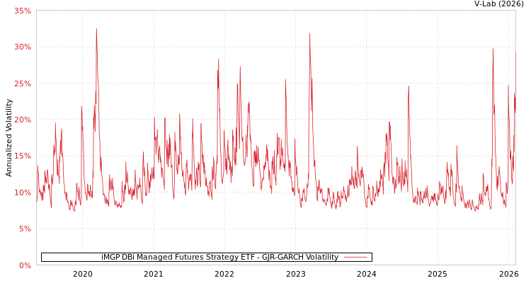 graph of iMGP DBi Managed Futures Strategy ETF GJR-GARCH