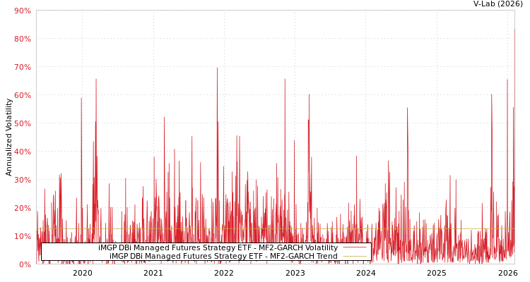 graph of iMGP DBi Managed Futures Strategy ETF MF2-GARCH