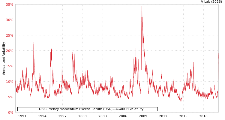 graph of DB Currency momentum Excess Return (USD) AGARCH