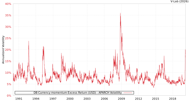 graph of DB Currency momentum Excess Return (USD) APARCH