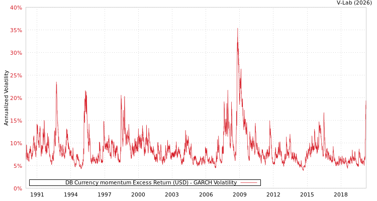 graph of DB Currency momentum Excess Return (USD) GARCH