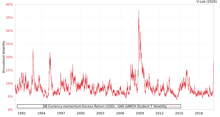 graph of DB Currency momentum Excess Return (USD) GAS-GARCH-T